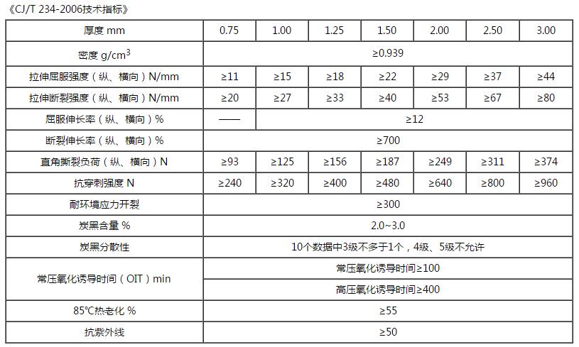 CJ/T 234-2006技术指标