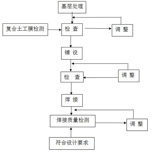 施工流程图